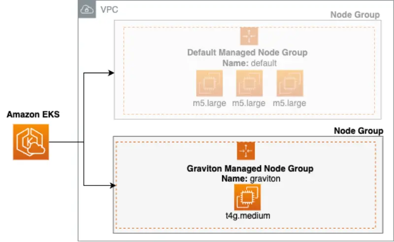 Gravitonプロセッサを使用したEKSマネージドノードグループ